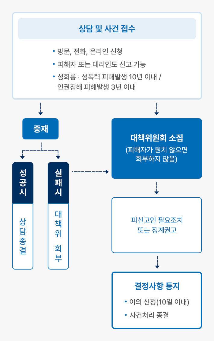 인권센터의 상담 및 사건접수 업무는 다음과 같은 방식으로 이루어집니다. 

1.상담 및 사건 접수: 전화, 방문, 온라인 신청의 접수 방법을 통해 피해자 또는 대리인도 신고가 가능하며, 성희롱·성폭력 등의 피해 발생 시에 10년 이내, 다른 인권침해 사건의 경우 3년 이내에 해당하는 사건을 접수 및 상담합니다.

2. 중재: 상담 및 사건접수를 통해 중재의 가능성이 확인되고 중재 성공여부에 따라 다음과 같은 절차가 이뤄집니다. 
중재 성공시에는 중재 과정에서 신고인과 피신고인의 갈등이 해소되고 합의가 이뤄지면 상담이 종결됩니다. 중재 과정에서 합의가 이루어지지 않으면 사안은 대책위원회에 회부됩니다.   

3. 대책위원회 소집: 중재가 결렬될 경우 소집되는 대책위원회는 사건에 대한 심의와 대응을 담당하는 조직입니다. 그러나 신고인이 대책위원회 소집에 동의하지 않으면 해당 사건은 회부되지 않습니다. 대책위원회는 심의를 통해 피신고인에 대한 필요한 조치 또는 징계 권고를 결정하고, 인권센터는 대책위원회의 결정사항을 신고인과 피신고인에게 통지합니다. 이에 이의신청은 10일 이내에 하셔야 하며, 이의가 없을 경우, 해당 사건은 종결됩니다. 