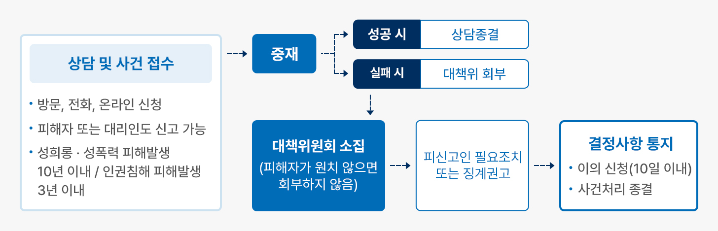 인권센터의 상담 및 사건접수 업무는 다음과 같은 방식으로 이루어집니다. 

1.상담 및 사건 접수: 전화, 방문, 온라인 신청의 접수 방법을 통해 피해자 또는 대리인도 신고가 가능하며, 성희롱·성폭력 등의 피해 발생 시에 10년 이내, 다른 인권침해 사건의 경우 3년 이내에 해당하는 사건을 접수 및 상담합니다.

2. 중재: 상담 및 사건접수를 통해 중재의 가능성이 확인되고 중재 성공여부에 따라 다음과 같은 절차가 이뤄집니다. 
중재 성공시에는 중재 과정에서 신고인과 피신고인의 갈등이 해소되고 합의가 이뤄지면 상담이 종결됩니다. 중재 과정에서 합의가 이루어지지 않으면 사안은 대책위원회에 회부됩니다.   

3. 대책위원회 소집: 중재가 결렬될 경우 소집되는 대책위원회는 사건에 대한 심의와 대응을 담당하는 조직입니다. 그러나 신고인이 대책위원회 소집에 동의하지 않으면 해당 사건은 회부되지 않습니다. 대책위원회는 심의를 통해 피신고인에 대한 필요한 조치 또는 징계 권고를 결정하고, 인권센터는 대책위원회의 결정사항을 신고인과 피신고인에게 통지합니다. 이에 이의신청은 10일 이내에 하셔야 하며, 이의가 없을 경우, 해당 사건은 종결됩니다. 