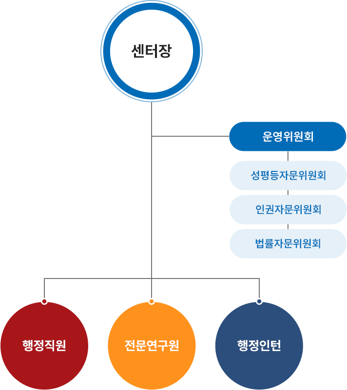 인권센터는 센터장을 중심으로 구성된 조직으로, 센터장과 함께 센터 운영을 지원하고 전략적 방향을 결정하는 운영위원회가 존재합니다. 운영위원회는 성평등 자문위원회, 인권 자문위원회, 법률 자문위원회로 구성되어 있으며, 각 위원회는 다양한 전문성을 바탕으로 인권센터의 운영과 관리에 대한 책임을 갖고 센터의 효율성과 투명성을 유지하며, 다양한 인권문제에 대한 정확한 정보와 전문 지식을 활용하여 대학 내 인권 보호와 증진에 기여하고 있습니다. 
 또한, 전문연구원은 인권센터에 접수된 상담 및 사건처리를 비롯하여, 인권 관련 교육 및 실태조사, 문화행사 등 다양한 프로젝트를 주도적으로 이끌어나갑니다. 행정직원과 행정인턴은 인권센터의 예산 및 자원관리, 인권 교육 및 홍보 및 회의와 행사일정 관리 등의 중요한 행정적 지원을 제공하여, 센터의 원활한 운영을 돕고 있습니다.  
인권센터는 이러한 다양한 구성원들이 협력하여 보다 포괄적이고 효과적인 인권 보호 및 홍보 활동을 이행하고 있습니다.