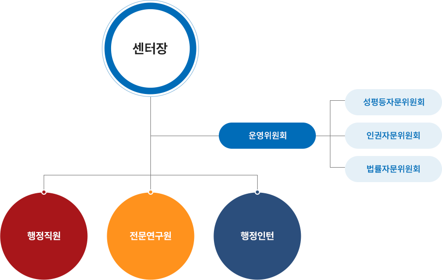 인권센터는 센터장을 중심으로 구성된 조직으로, 센터장과 함께 센터 운영을 지원하고 전략적 방향을 결정하는 운영위원회가 존재합니다. 운영위원회는 성평등 자문위원회, 인권 자문위원회, 법률 자문위원회로 구성되어 있으며, 각 위원회는 다양한 전문성을 바탕으로 인권센터의 운영과 관리에 대한 책임을 갖고 센터의 효율성과 투명성을 유지하며, 다양한 인권문제에 대한 정확한 정보와 전문 지식을 활용하여 대학 내 인권 보호와 증진에 기여하고 있습니다. 
 또한, 전문연구원은 인권센터에 접수된 상담 및 사건처리를 비롯하여, 인권 관련 교육 및 실태조사, 문화행사 등 다양한 프로젝트를 주도적으로 이끌어나갑니다. 행정직원과 행정인턴은 인권센터의 예산 및 자원관리, 인권 교육 및 홍보 및 회의와 행사일정 관리 등의 중요한 행정적 지원을 제공하여, 센터의 원활한 운영을 돕고 있습니다.  
인권센터는 이러한 다양한 구성원들이 협력하여 보다 포괄적이고 효과적인 인권 보호 및 홍보 활동을 이행하고 있습니다.